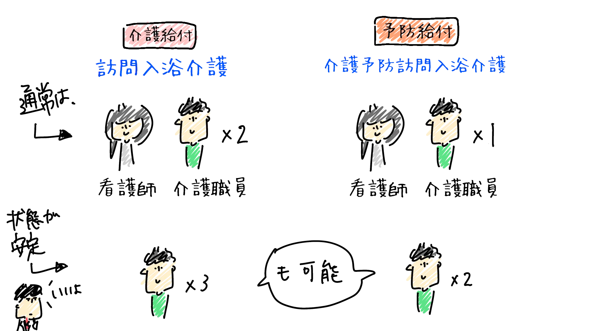 3